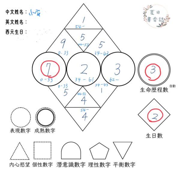 小安的基本靈數圖